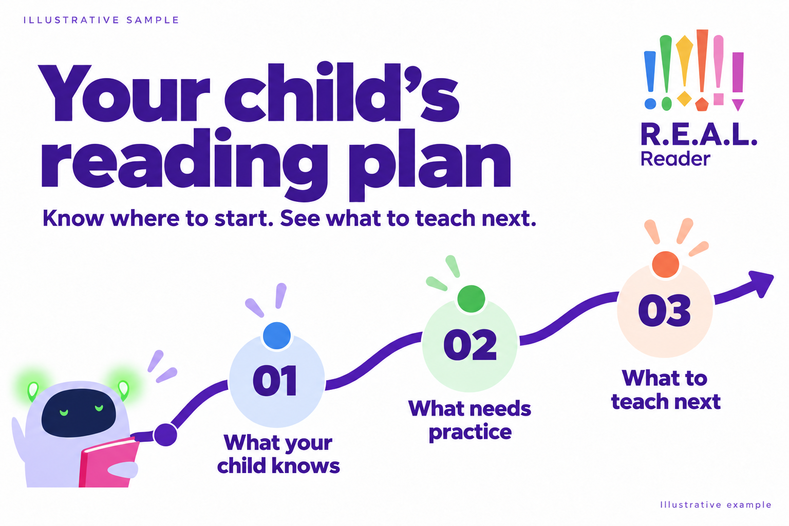 Illustrative personal learning plan showing what your child knows, what needs practice and what to teach next.